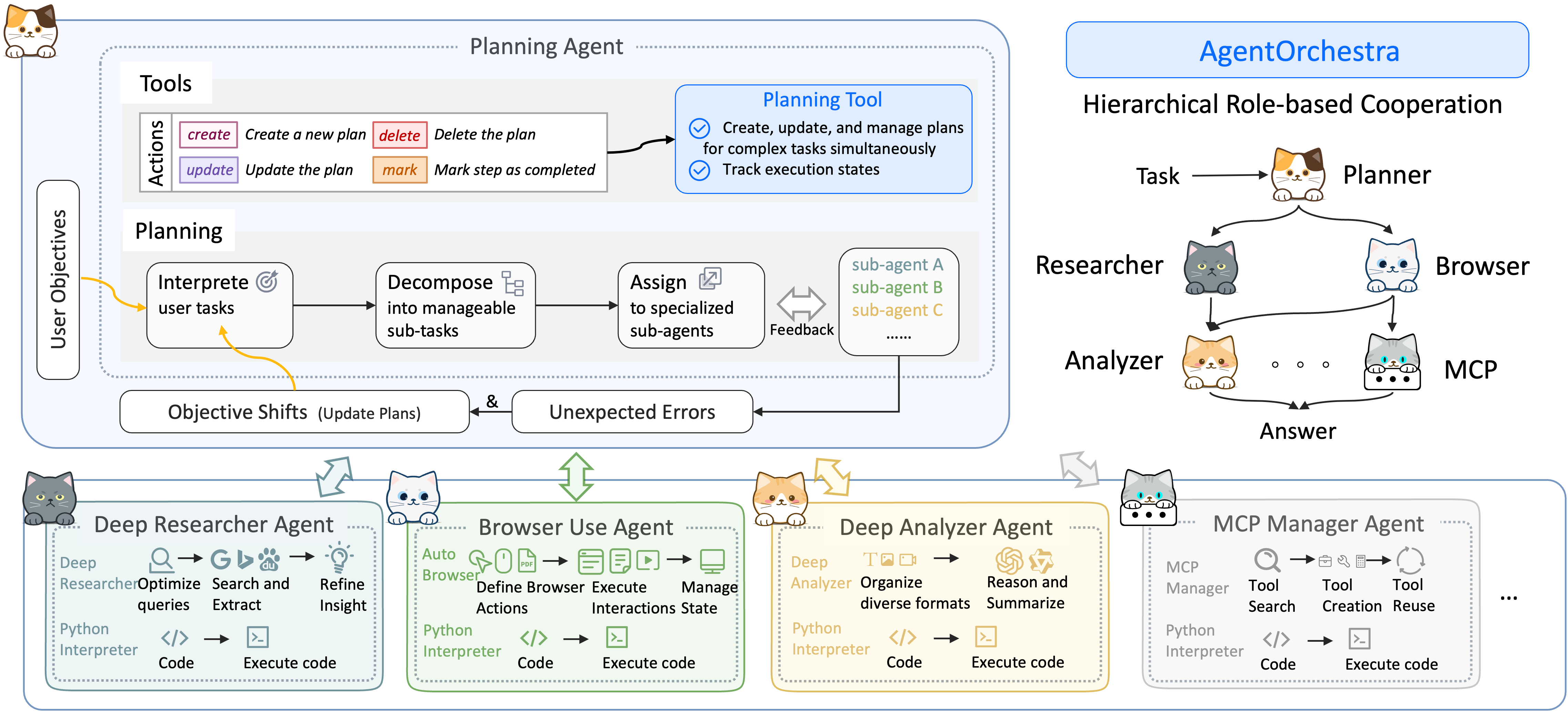 AgentOrchestra Architecture