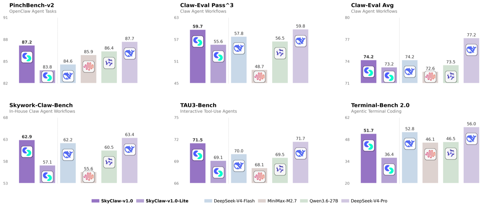 SkyClaw benchmark results across 6 evaluation suites