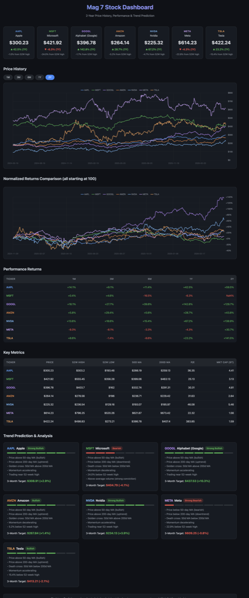 Magnificent Seven stock dashboard